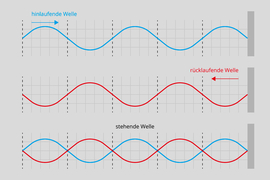 Alt-Tag: Grafik zum Aufbau stehender Wellen aus hinlaufender und rücklaufender Welle